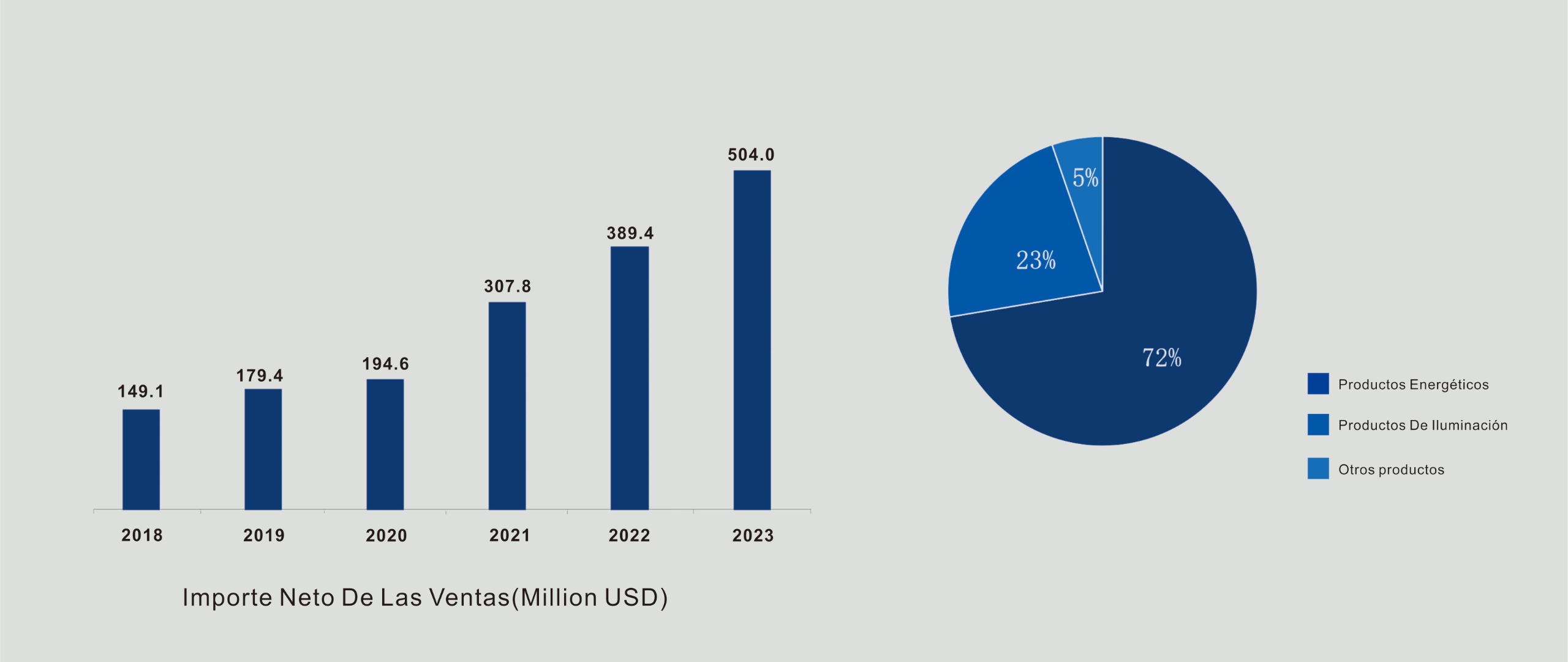 Rendimiento de las ventas