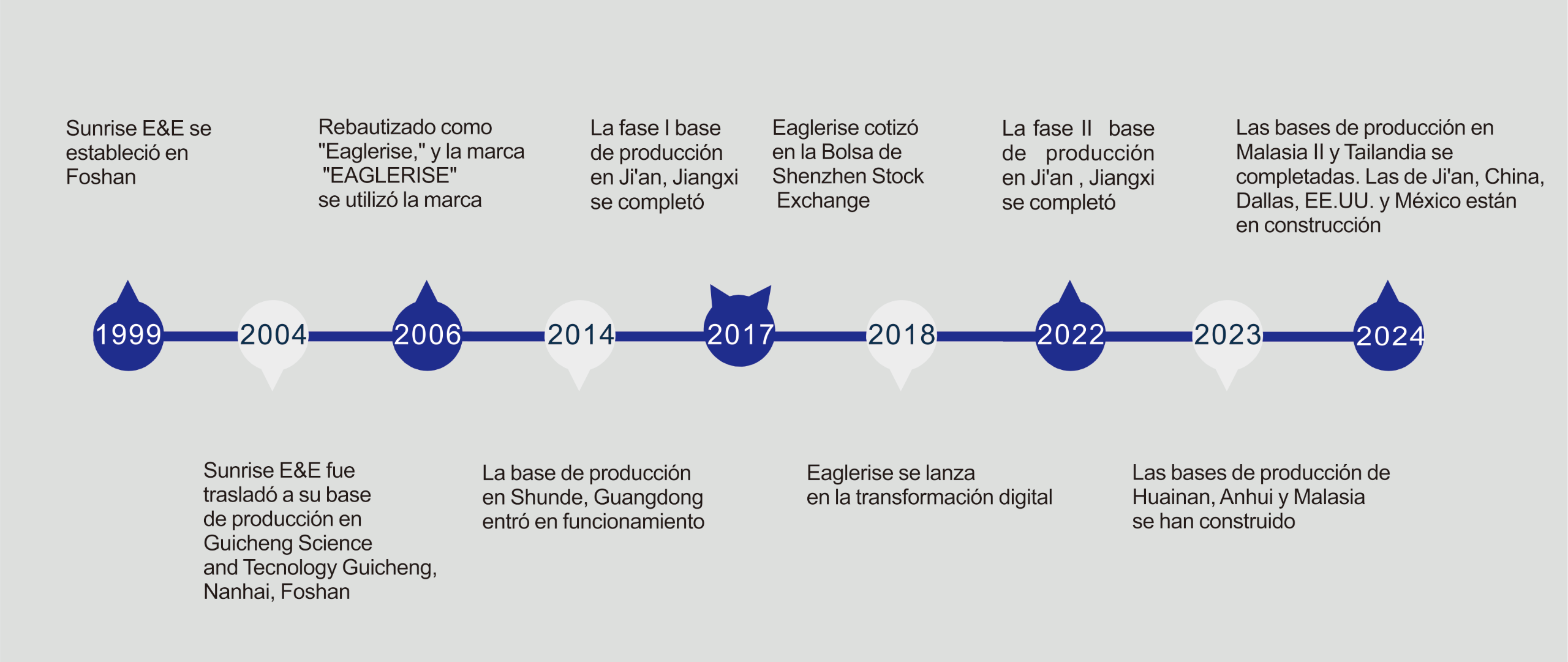 Historia del desarrollo