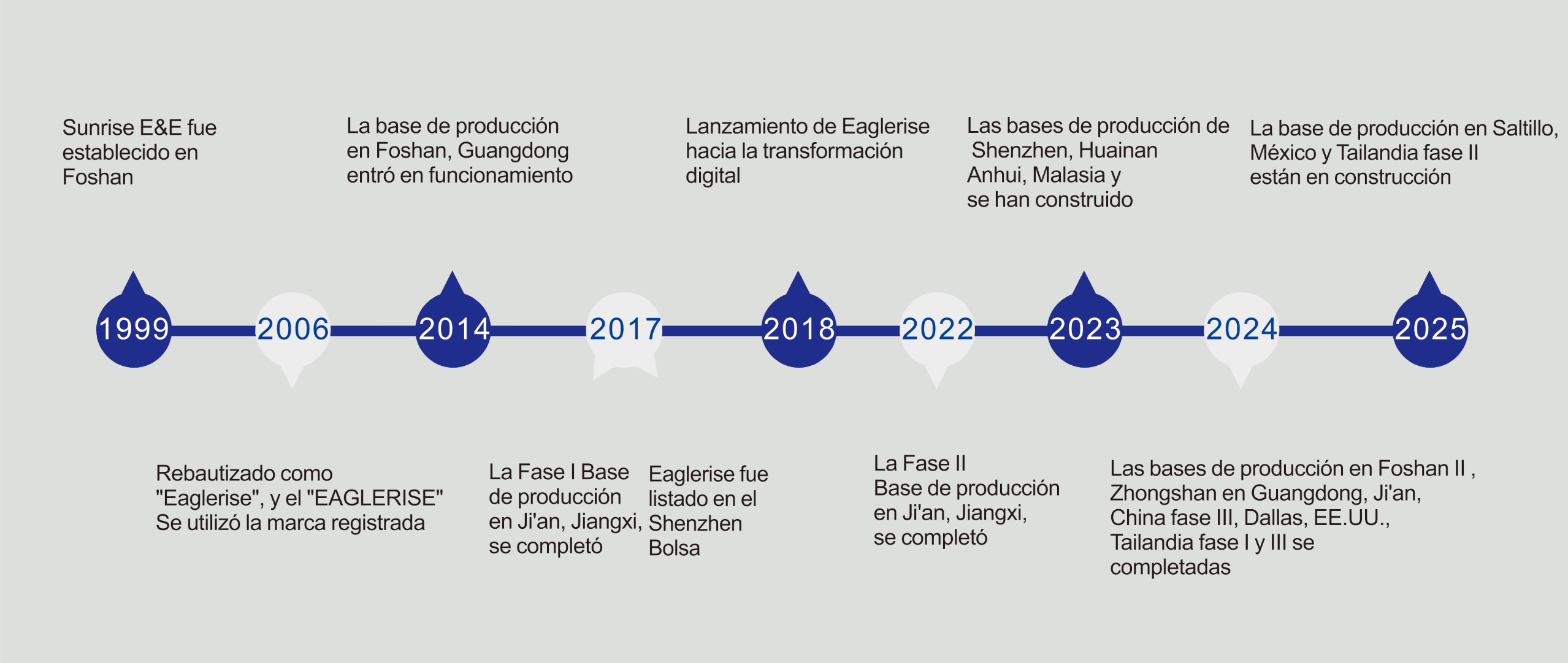 Historia del desarrollo
