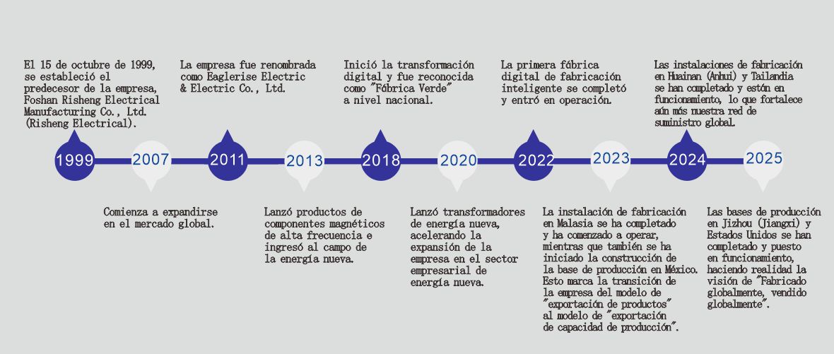 Historia del desarrollo