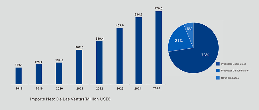 Rendimiento de las ventas
